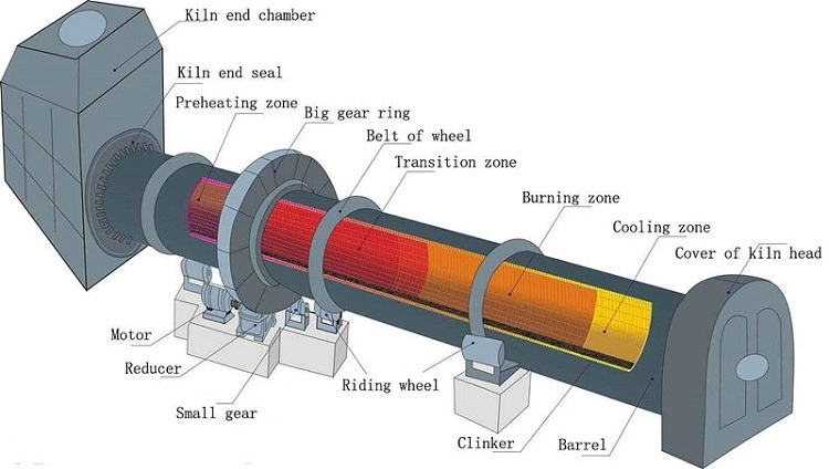 China Manufacturer High Efficiency Horizontal Rotary Kiln Rotary Calciner for Zinc Oxide