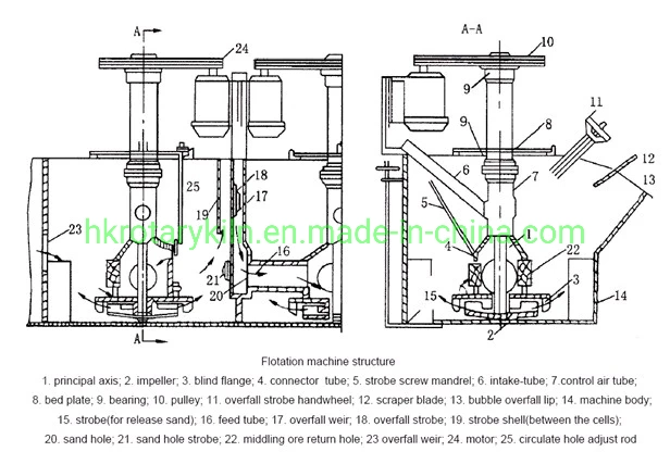 Beneficiation Mining Flotation Tank/Sf Flotation Machine/Air Circular Flotation Tank Cell